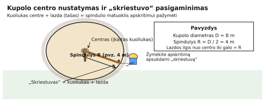 Kupolo statybos instrukcijos paveikslėliai